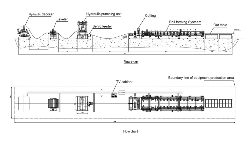 Technical layout of a roll forming production line